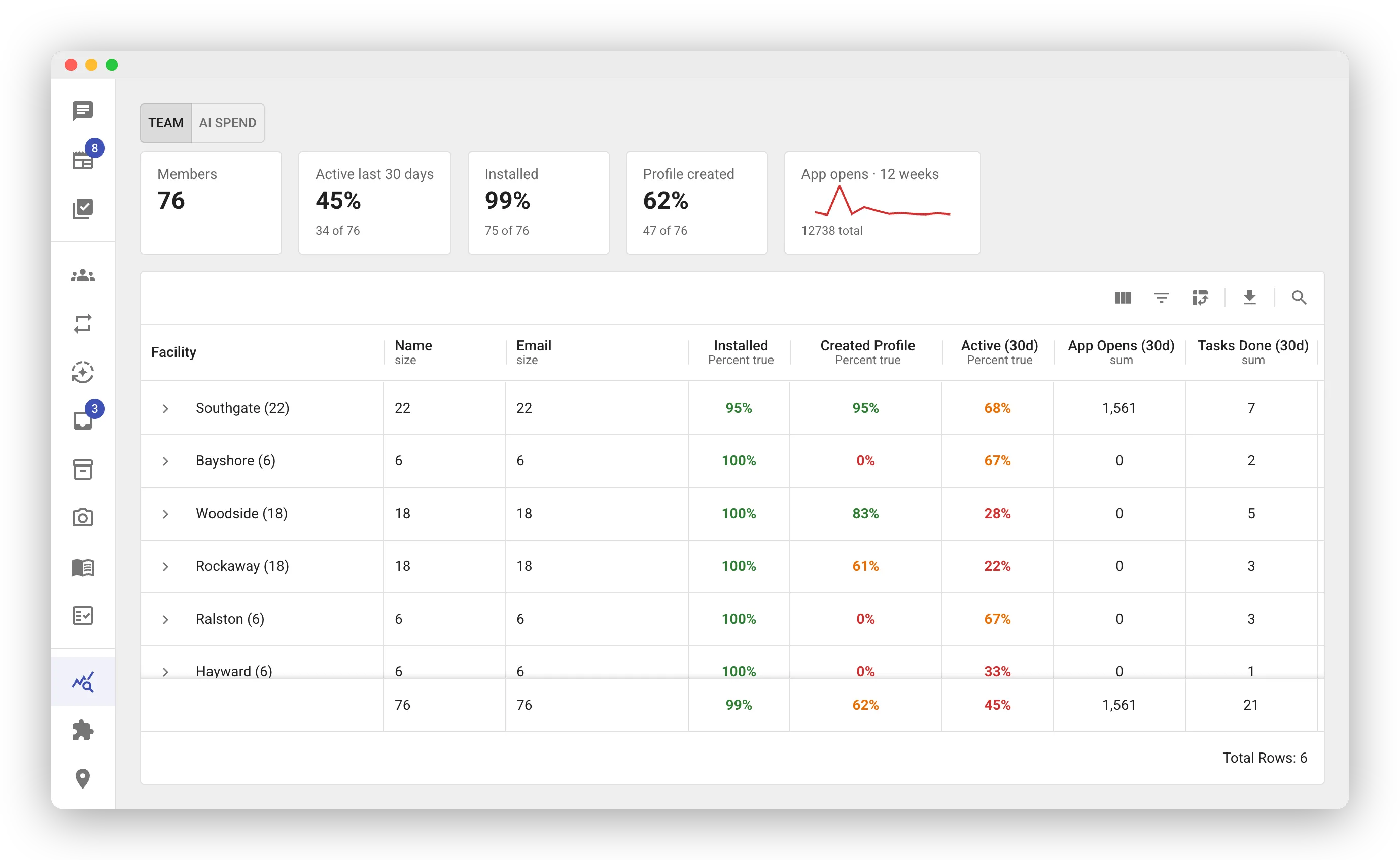 The Usage page. Five adoption tiles show Members, Active last 30 days, Installed, Profile created, and App opens over 12 weeks. Below them, a grid lists facilities with color-coded install, profile, and activity percentages, app opens, and tasks done, with a totals row at the bottom.