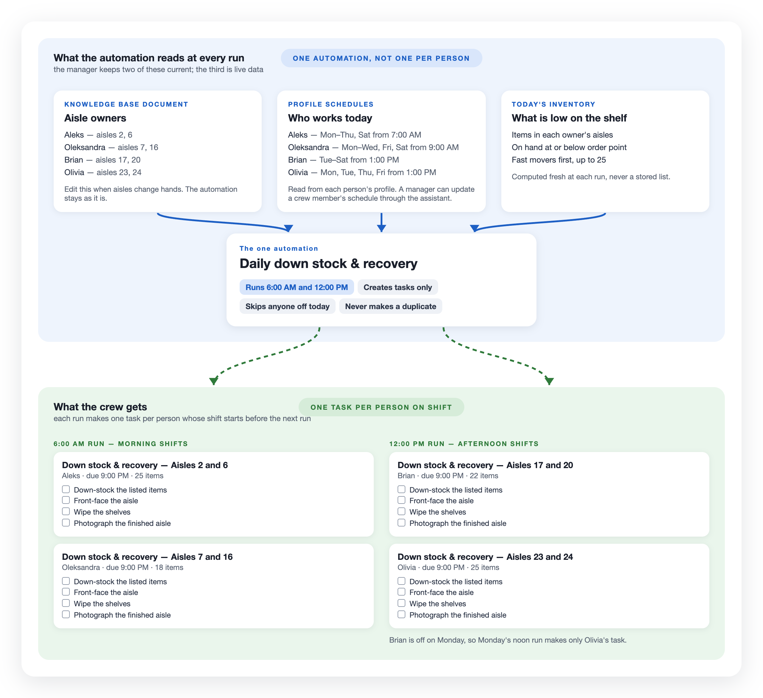 Diagram of the setup in two bands. The top band, labeled “What the automation reads at every run” with a blue “ONE AUTOMATION, NOT ONE PER PERSON” pill, shows three cards: a knowledge base document “Aisle owners” listing Aleks, Oleksandra, Brian and Olivia with their aisles and the note “Edit this when aisles change hands”; “Profile schedules — Who works today” listing each person’s days and start time; and “Today’s inventory — What is low on the shelf”, computed fresh at each run. Blue arrows lead from all three into one card, “The one automation — Daily down stock & recovery”, with the chips “Runs 6 AM and 12 PM”, “Creates tasks only”, “Skips anyone off today” and “Never makes a duplicate”. Two green dashed arrows lead down to the bottom band, “What the crew gets”, with a green “ONE TASK PER PERSON ON SHIFT” pill and two columns: the 6 AM run makes tasks for Aleks (aisles 2 and 6) and Oleksandra (aisles 7 and 16), the 12 PM run for Brian (aisles 17 and 20) and Olivia (aisles 23 and 24). Each task card shows the person, “due 9 PM”, an item count, and the four checklist lines: down-stock the listed items, front-face the aisle, wipe the shelves, photograph the finished aisle. A footnote reads “Brian is off on Monday, so Monday’s noon run makes only Olivia’s task.”