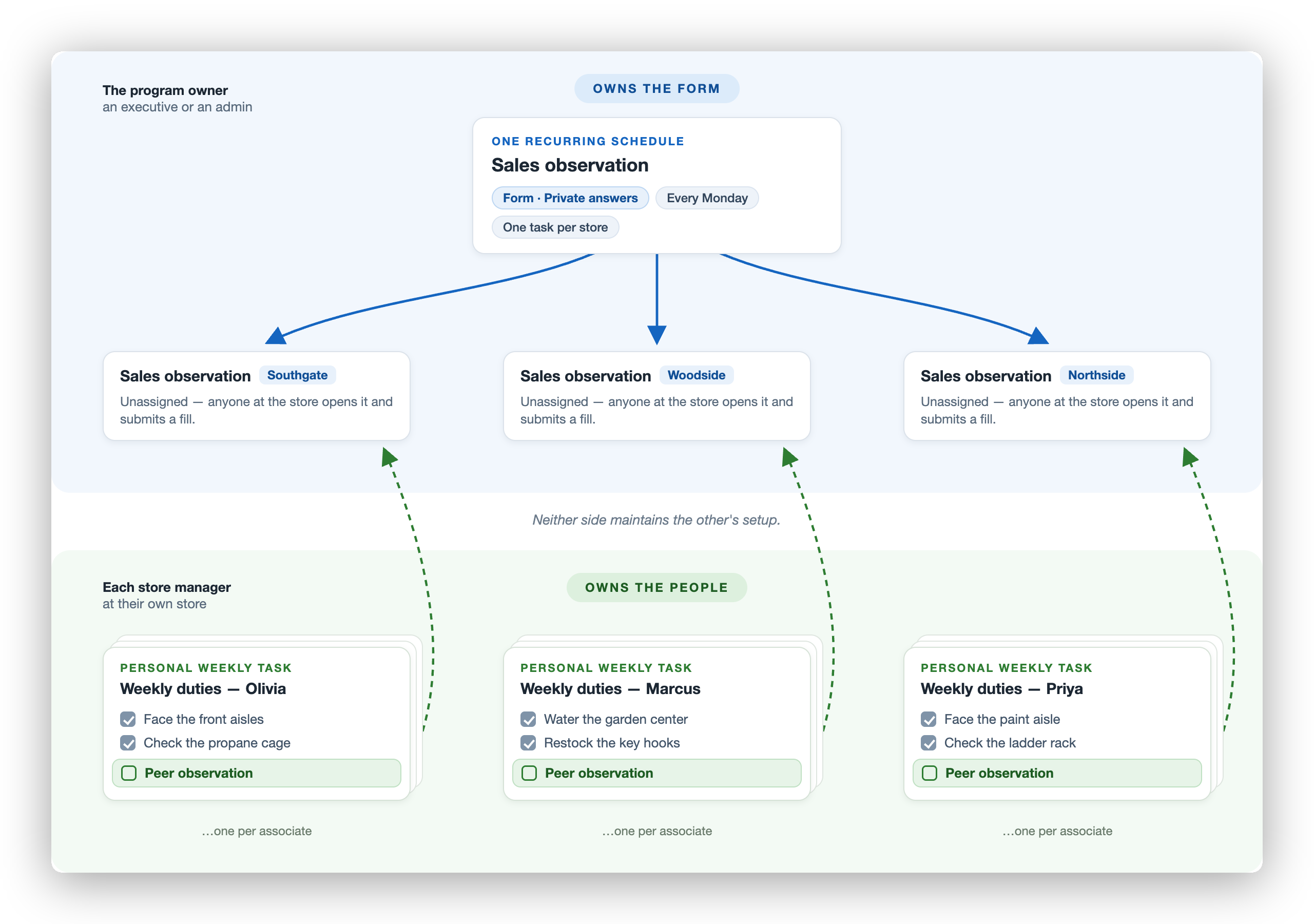 Diagram of the two-owner setup, split into two horizontal bands. The top band, labeled "The program owner — an executive or an admin" with a blue "OWNS THE FORM" pill, shows one card titled "One recurring schedule — Sales observation" carrying the chips "Form · Private answers", "Every Monday" and "One task per store". Three solid blue arrows lead from it to three task cards, one per store — "Sales observation Southgate", "Sales observation Woodside", "Sales observation Northside" — each reading "Unassigned — anyone at the store opens it and submits a fill." The bottom band, labeled "Each store manager — at their own store" with a green "OWNS THE PEOPLE" pill, shows one stack of personal weekly task cards under each store: "Weekly duties — Olivia", "Weekly duties — Marcus" and "Weekly duties — Priya", each stacked over ghost cards captioned "…one per associate". Each card lists two checked duty lines (such as "Face the front aisles" and "Check the propane cage") and an unchecked, green-highlighted "Peer observation" line. From each card's Peer observation line a green dashed arrow curves up across the band boundary to that store's Sales observation task, showing that the reminder line points at the store task. Between the bands sits the italic note "Neither side maintains the other's setup."