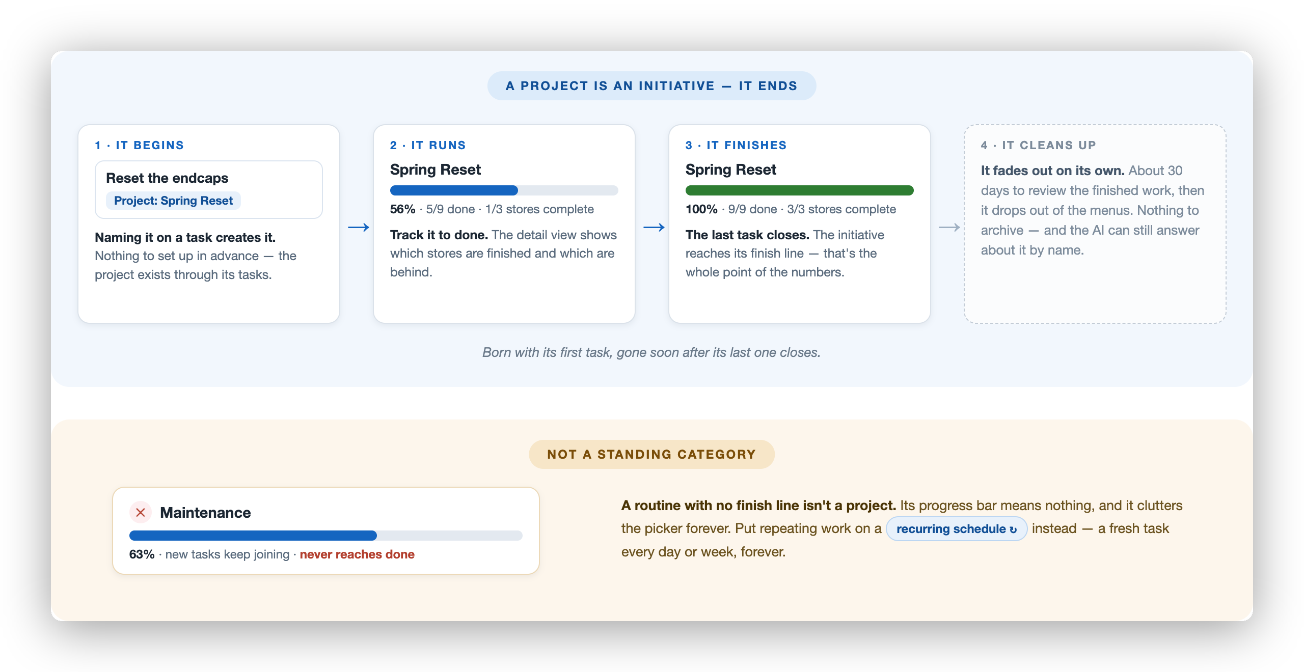 Diagram of a project’s lifecycle in four stages under the title “A project is an initiative — it ends.” Stage 1, It begins: a task card “Reset the endcaps” tagged “Project: Spring Reset,” noting that naming it on a task creates it with nothing to set up. Stage 2, It runs: Spring Reset at 56%, 5/9 done, 1/3 stores complete — the detail view shows which stores are behind. Stage 3, It finishes: a green bar at 100%, 9/9 done, 3/3 stores complete — the last task closes. Stage 4, drawn faded, It cleans up: it fades out on its own, about 30 days to review, then it drops out of the menus with nothing to archive. A caption reads “Born with its first task, gone soon after its last one closes.” Below, an amber panel titled “Not a standing category” shows a Maintenance project stuck at 63% with new tasks always joining, marked “never reaches done,” and the note: a routine with no finish line isn’t a project — put repeating work on a recurring schedule instead.
