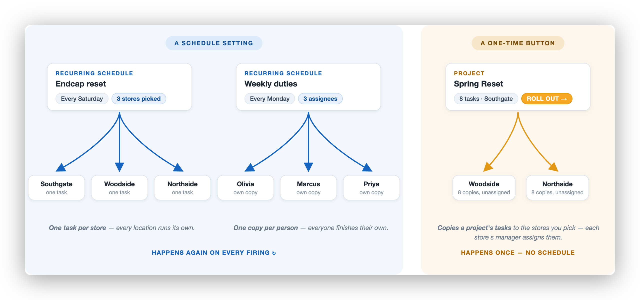 Diagram of the three ways one piece of work multiplies. A blue panel titled “A schedule setting” holds two recurring schedules: “Endcap reset — Every Saturday, 3 stores picked” fans blue arrows down to Southgate, Woodside, and Northside cards each reading “one task,” captioned “One task per store — every location runs its own”; “Weekly duties — Every Monday, 3 assignees” fans arrows to Olivia, Marcus, and Priya cards each reading “own copy,” captioned “One copy per person — everyone finishes their own.” The blue panel’s footer reads “Happens again on every firing.” A separate amber panel titled “A one-time button” shows a project card “Spring Reset — 8 tasks · Southgate” with an orange ROLL OUT button, fanning amber arrows to Woodside and Northside cards reading “8 copies, unassigned,” captioned “Copies a project’s tasks to the stores you pick — each store’s manager assigns them,” with the footer “Happens once — no schedule.”
