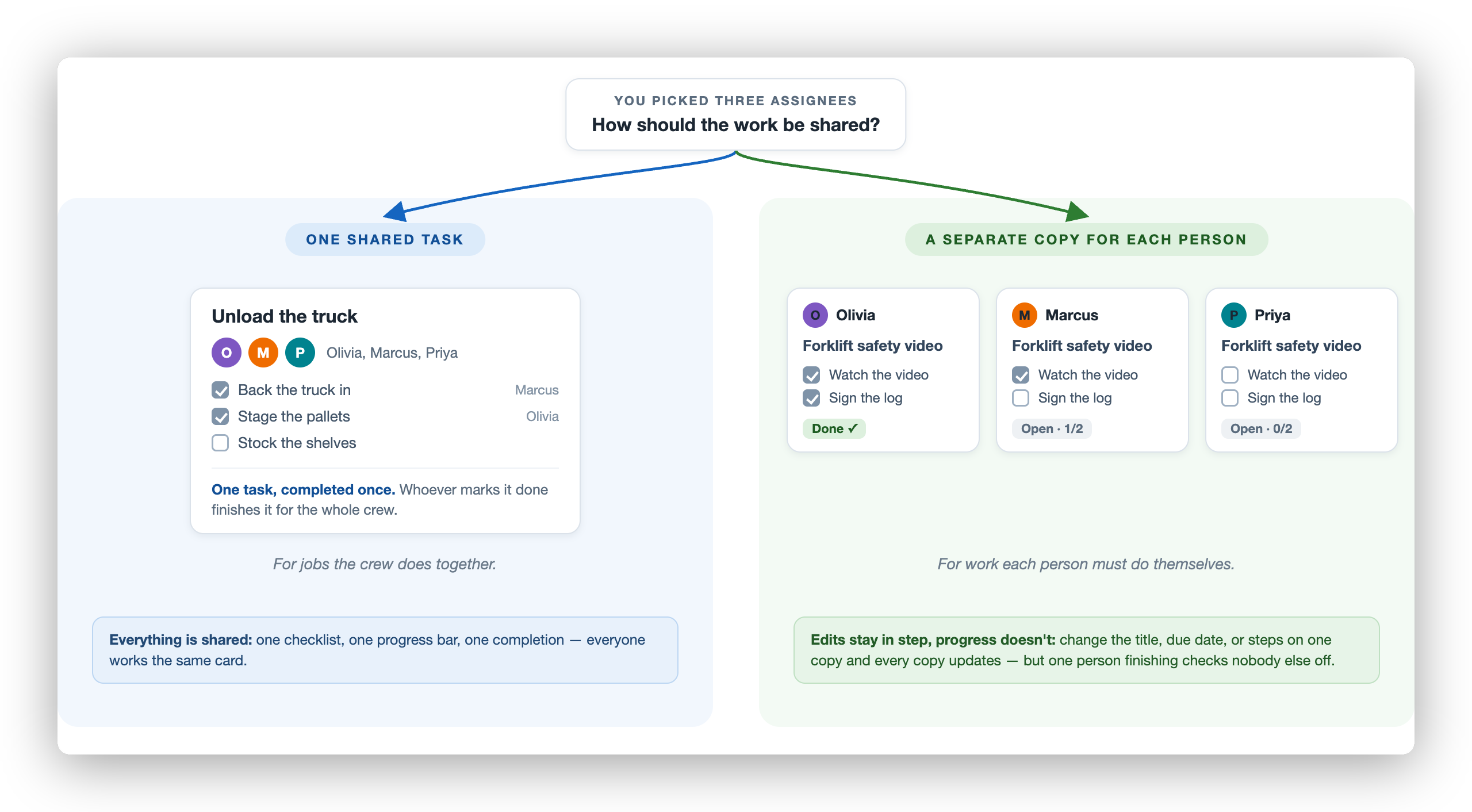 Diagram of the two ways to share a task among three assignees. At the top a card reads “You picked three assignees — how should the work be shared?”, with a blue arrow to a panel titled One Shared Task and a green arrow to a panel titled A Separate Copy for Each Person. The shared panel shows a single “Unload the truck” card with Olivia, Marcus, and Priya’s avatars on it and one checklist — two steps checked, each showing who did it — captioned “One task, completed once. Whoever marks it done finishes it for the whole crew” and “For jobs the crew does together.” The copies panel shows three “Forklift safety video” cards, one per person, each with its own checklist: Olivia’s is Done, Marcus’s is Open at 1/2, Priya’s is Open at 0/2, captioned “For work each person must do themselves.” A note under the shared panel reads “Everything is shared: one checklist, one progress bar, one completion.” The note under the copies reads “Edits stay in step, progress doesn’t: change the title, due date, or steps on one copy and every copy updates — but one person finishing checks nobody else off.”